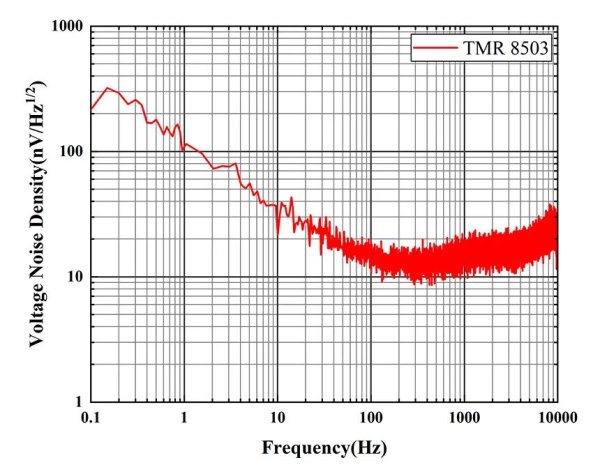 多维科技推出新型3pT级高精度低噪声线性磁传感器—TMR8503